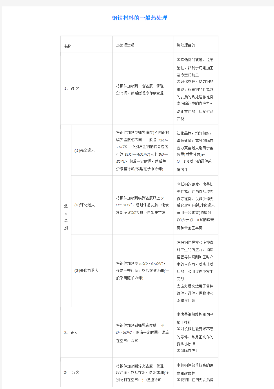 钢铁材料的一般热处理一个表全懂了