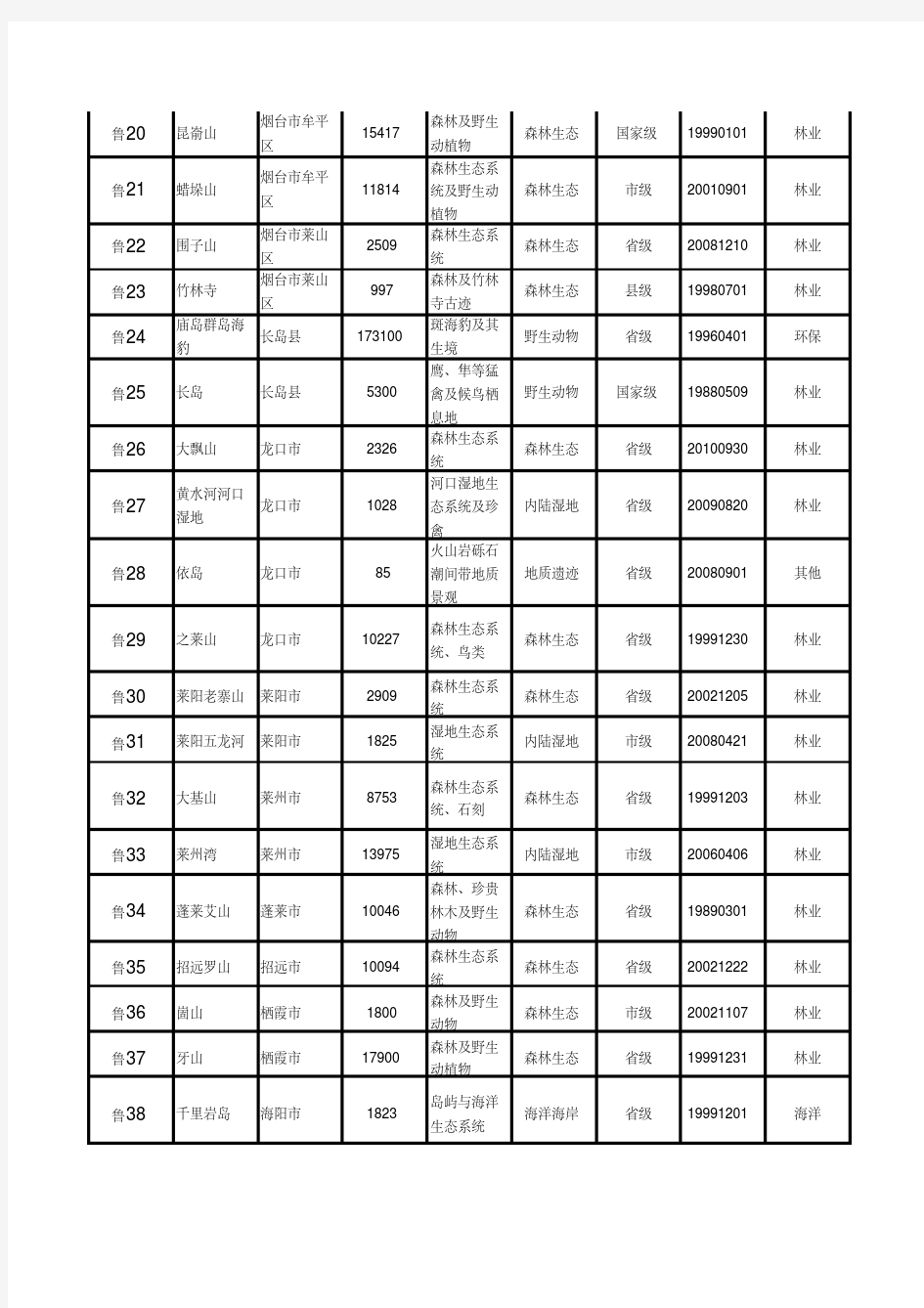 山东省自然保护区名录(截至2011年底)