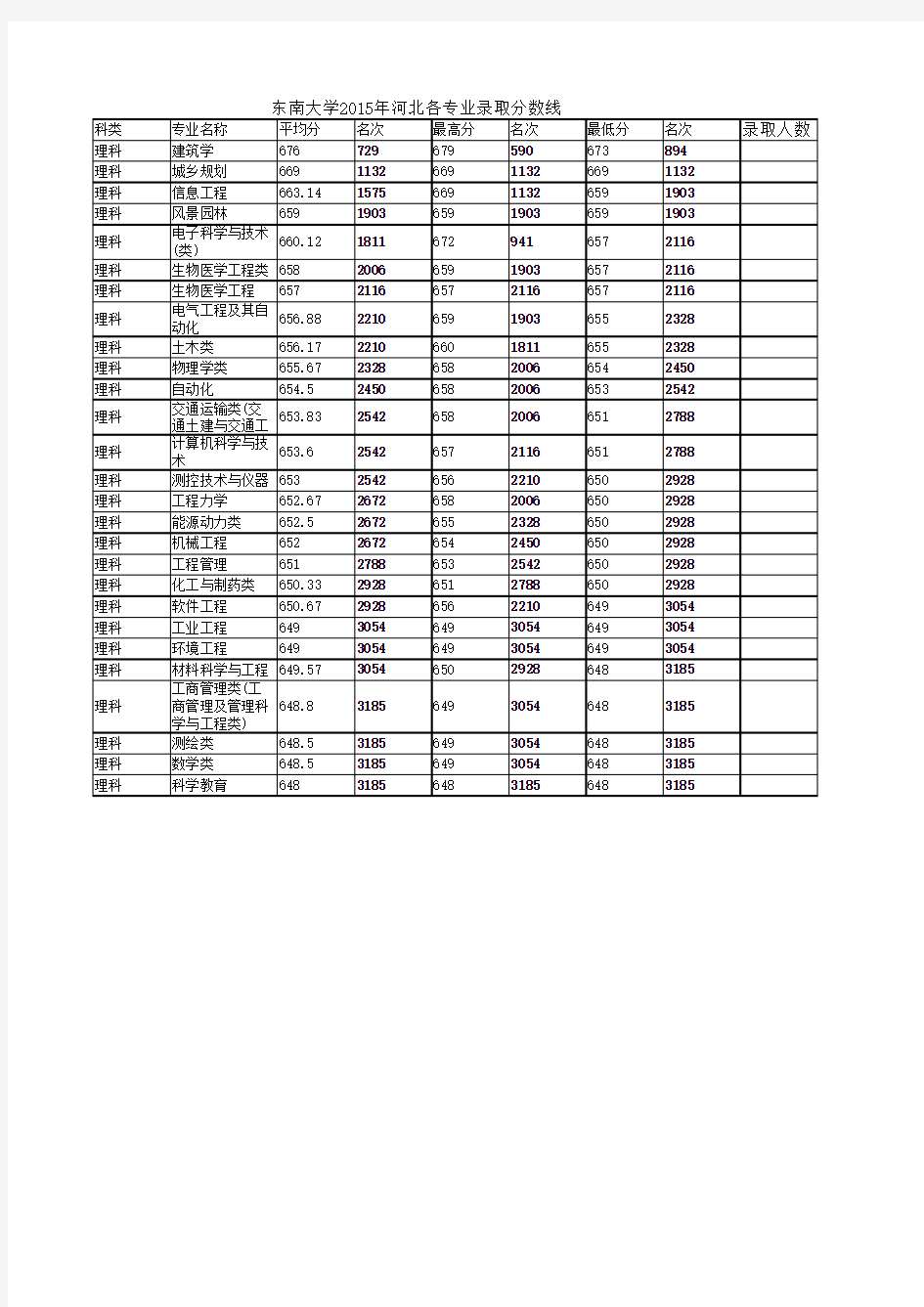 大学各专业录取分数线