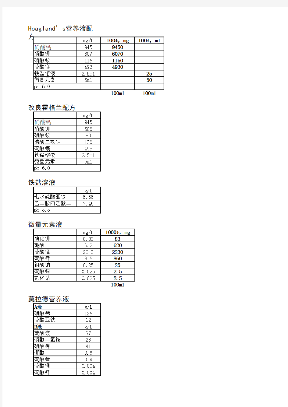 水培植物的营养液-配方表