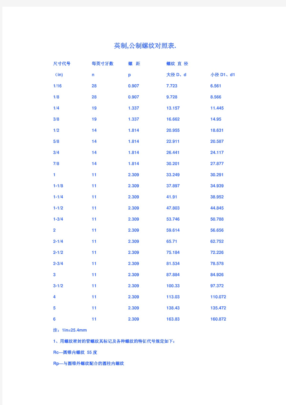 英制螺纹标准对照表