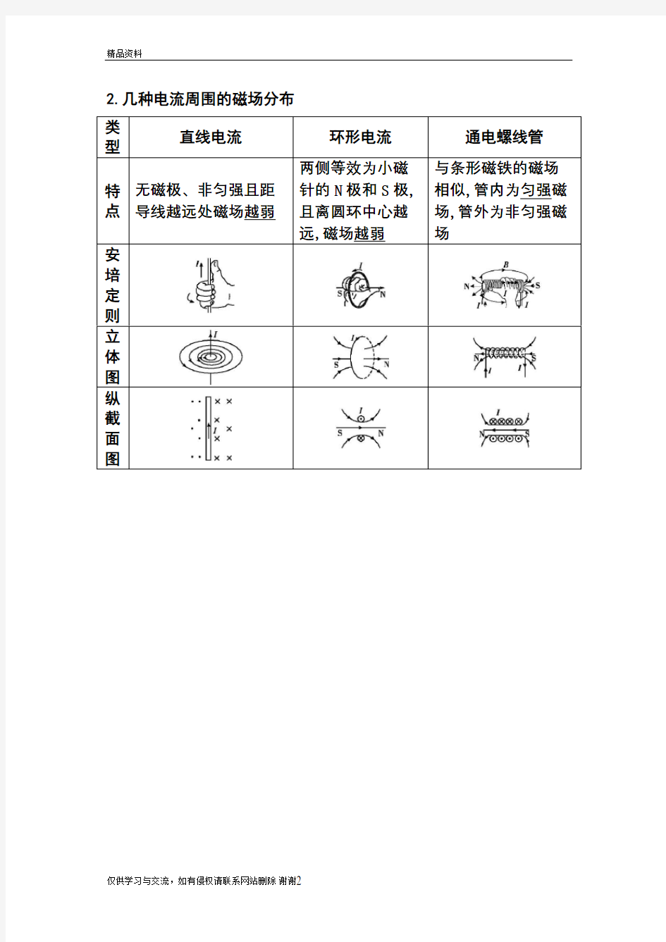 几种电流周围的磁场分布汇编