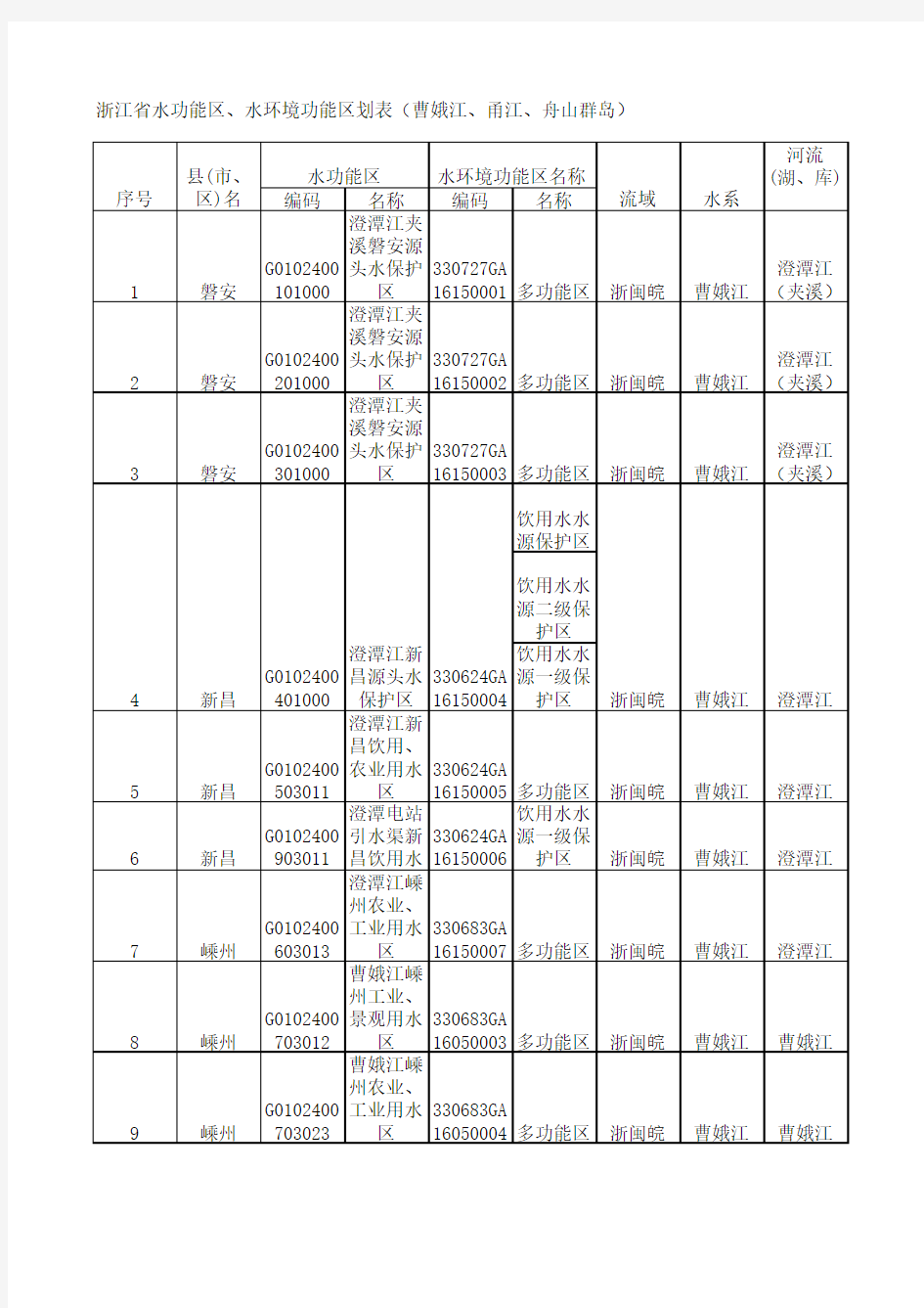 浙江省水功能区、水环境功能区划表