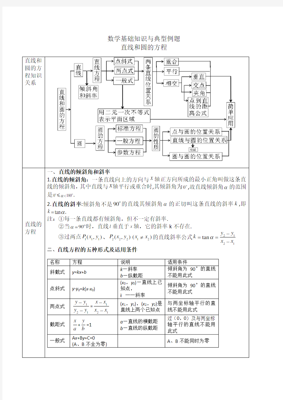 直线和圆的方程知识及典型例题