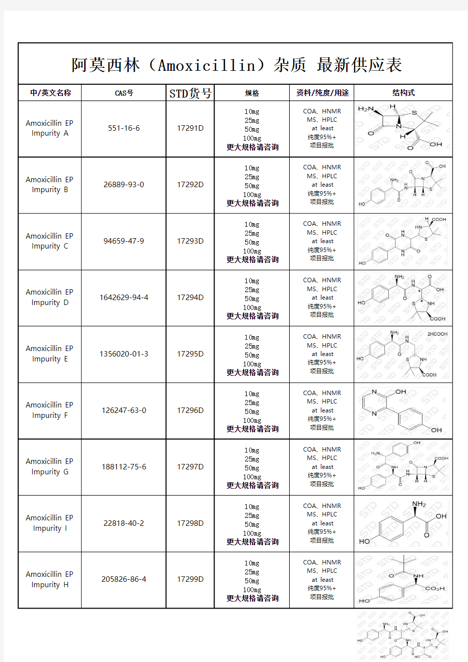 阿莫西林(Amoxicillin)杂质 最新供应表