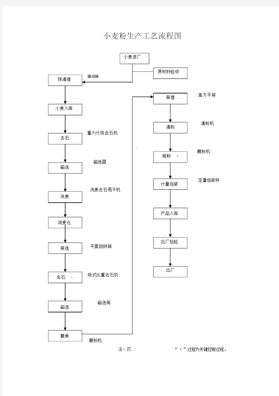 (完整word版)小麦粉生产工艺流程图.docx