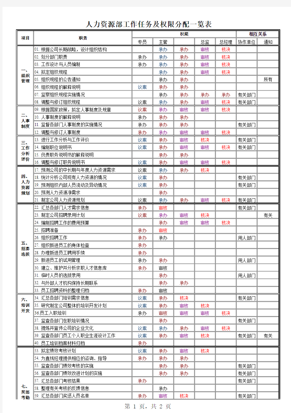 人力资源部工作任务及权限分配表