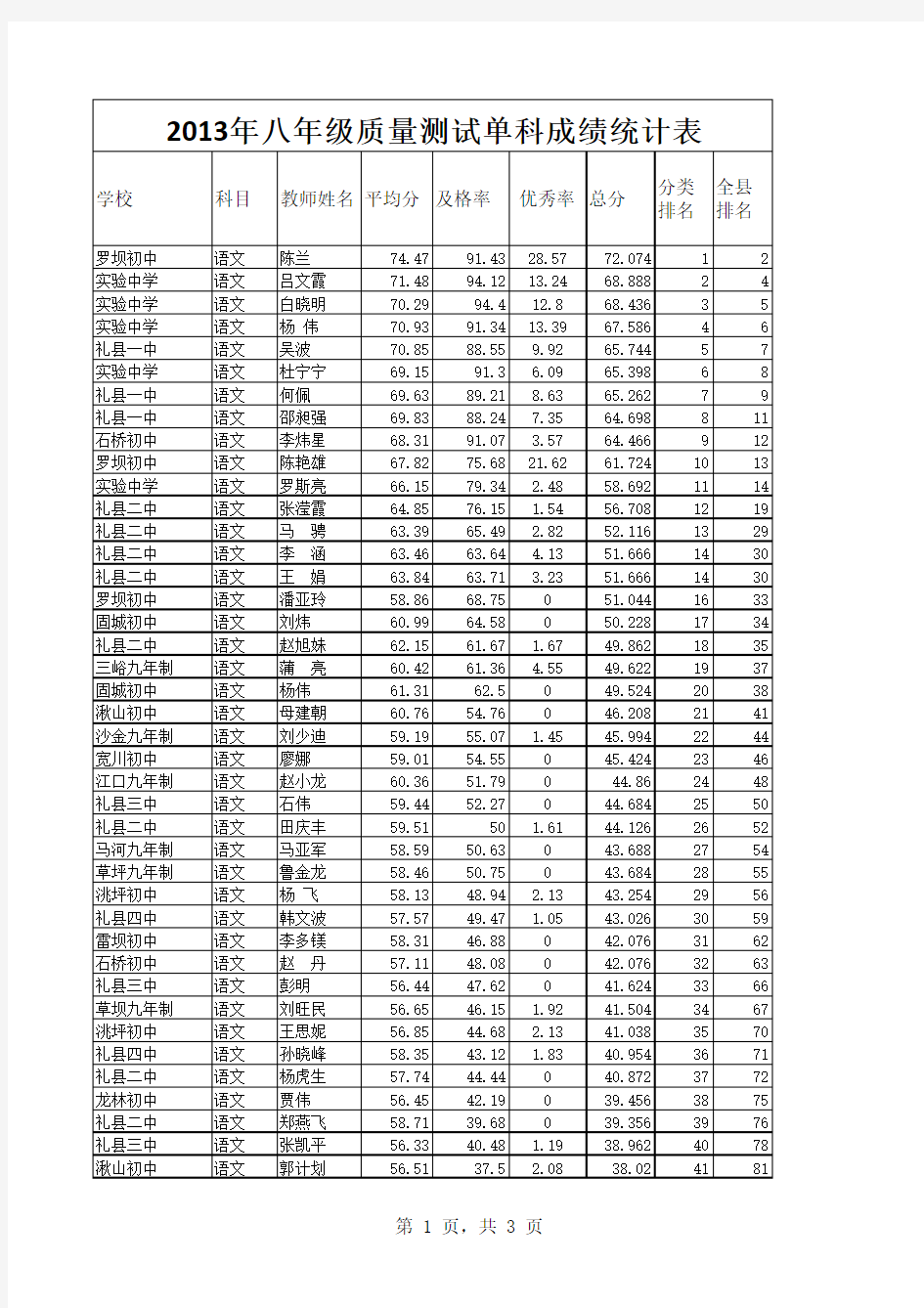 八年级成绩统计表