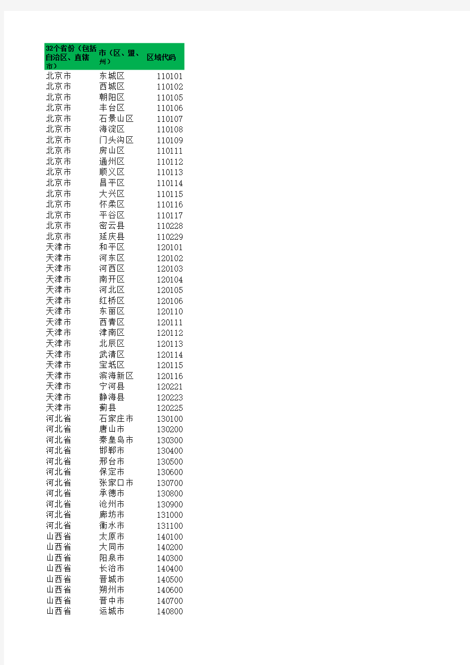 全国省份对应地级市及区域代码汇总表