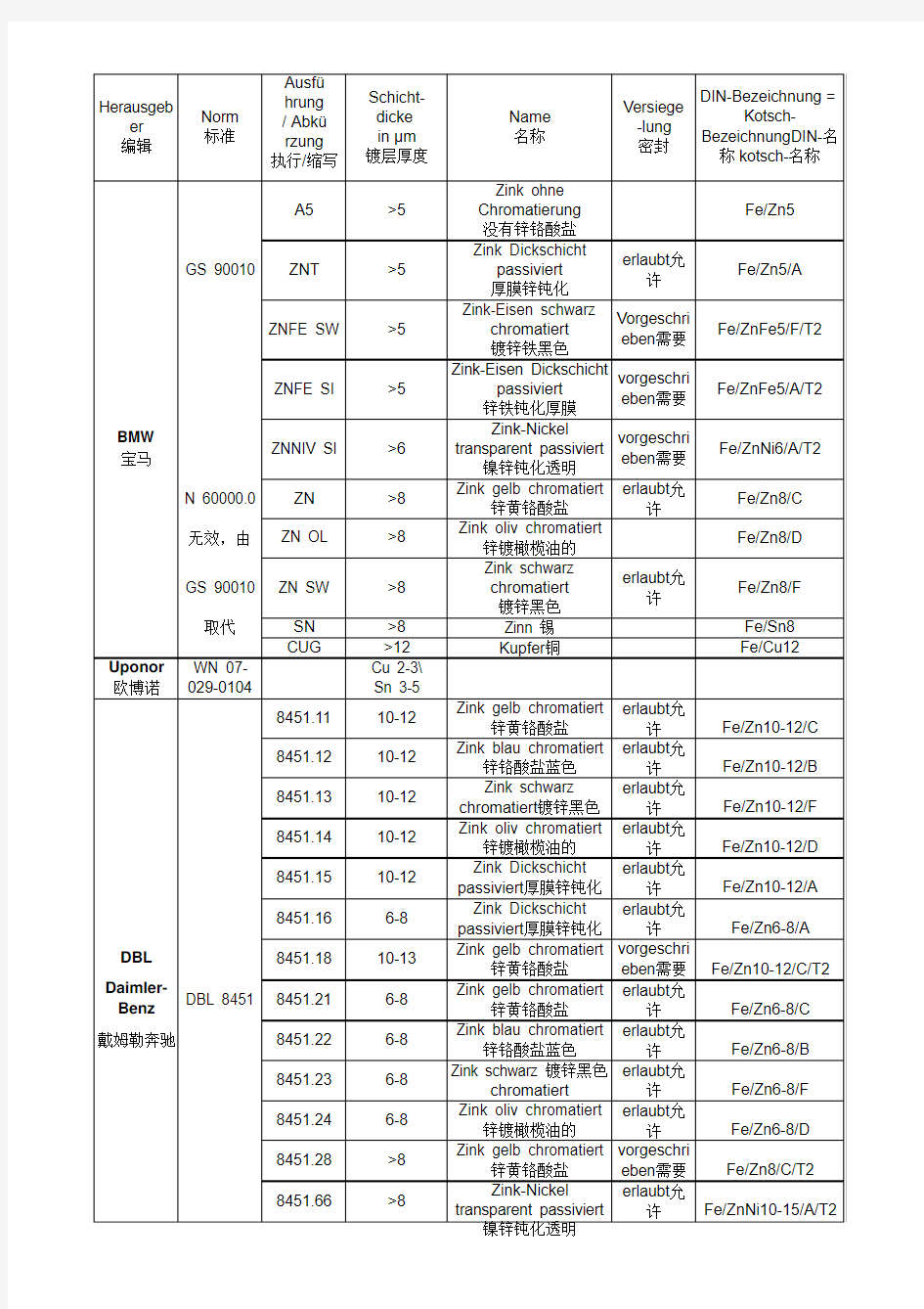 德国表面处理汇总