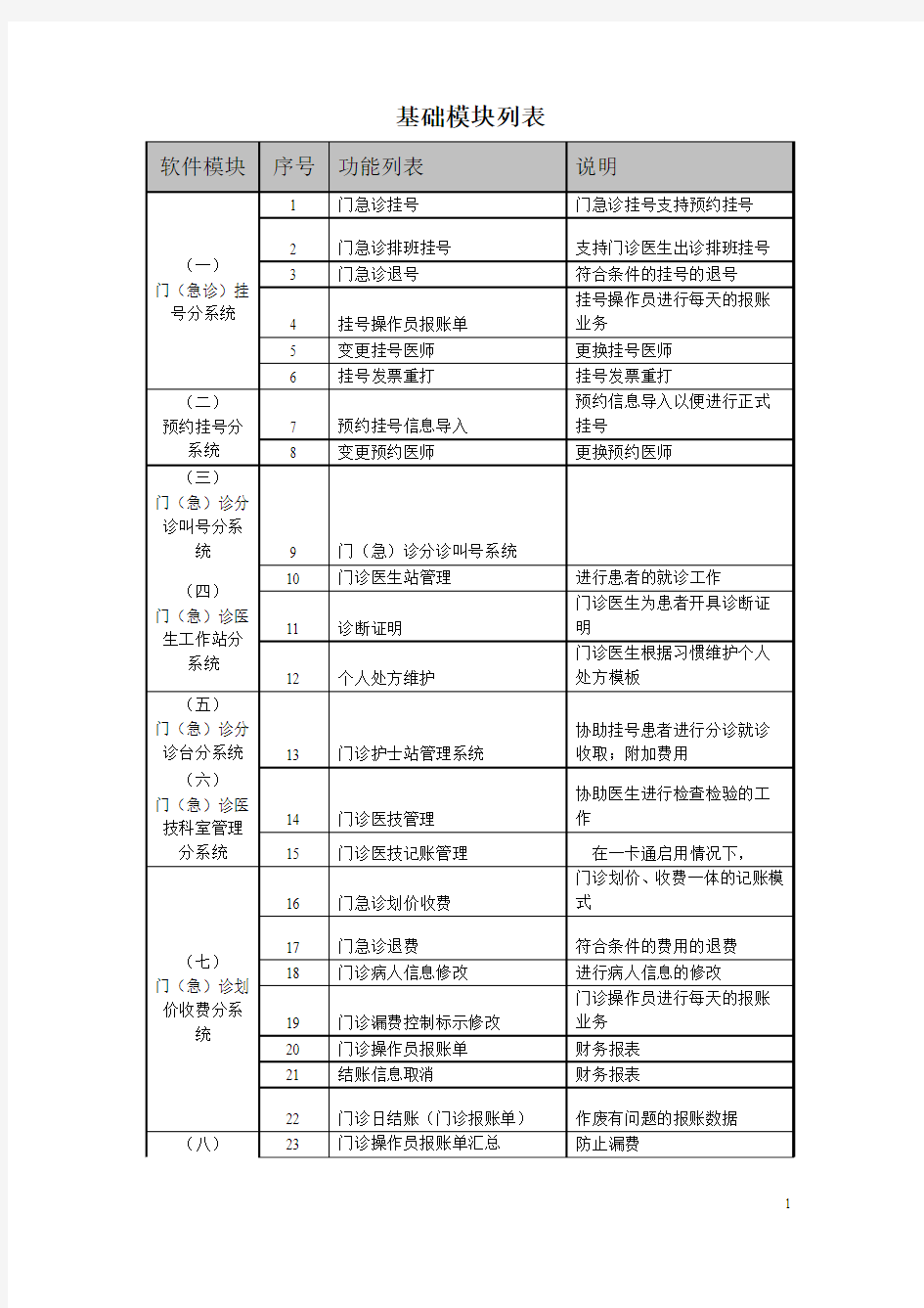 医院系统模块功能列表(基础)