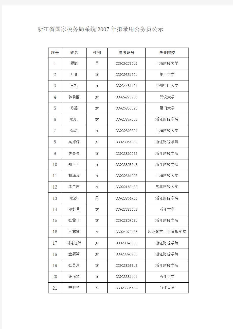 浙江省国家税务局系统2007年拟录用公务员公示