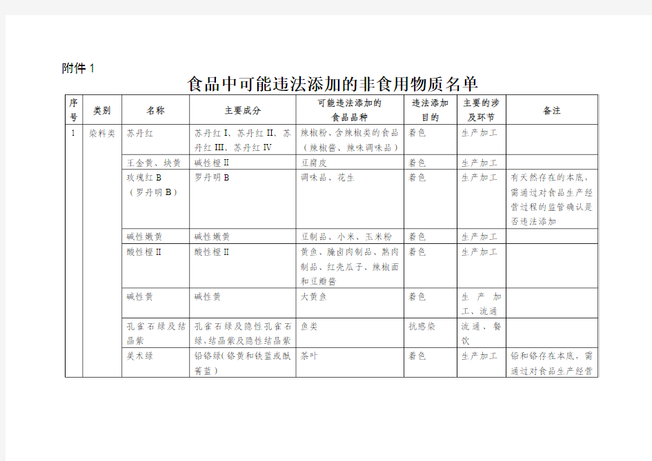 食品中可能违法添加的非食用物质名单