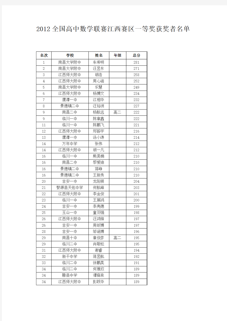 2012全国高中数学联赛江西赛区一等奖获奖者名单