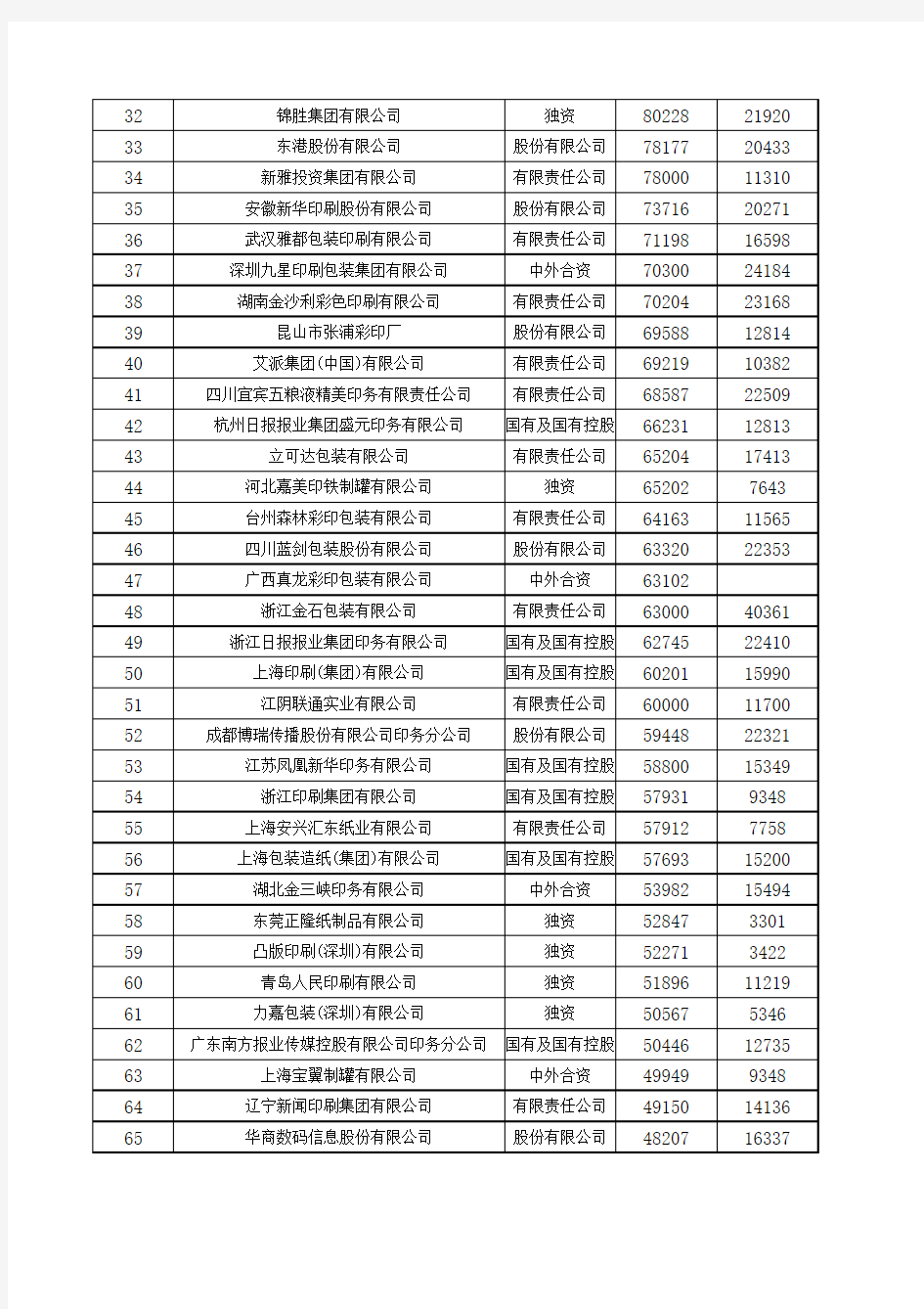 上海印刷公司100强排行榜