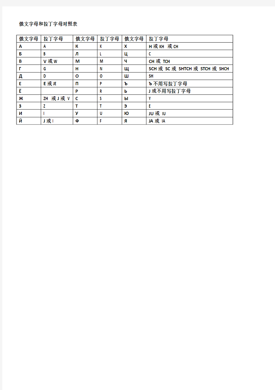 俄文字母和拉丁字母对照表