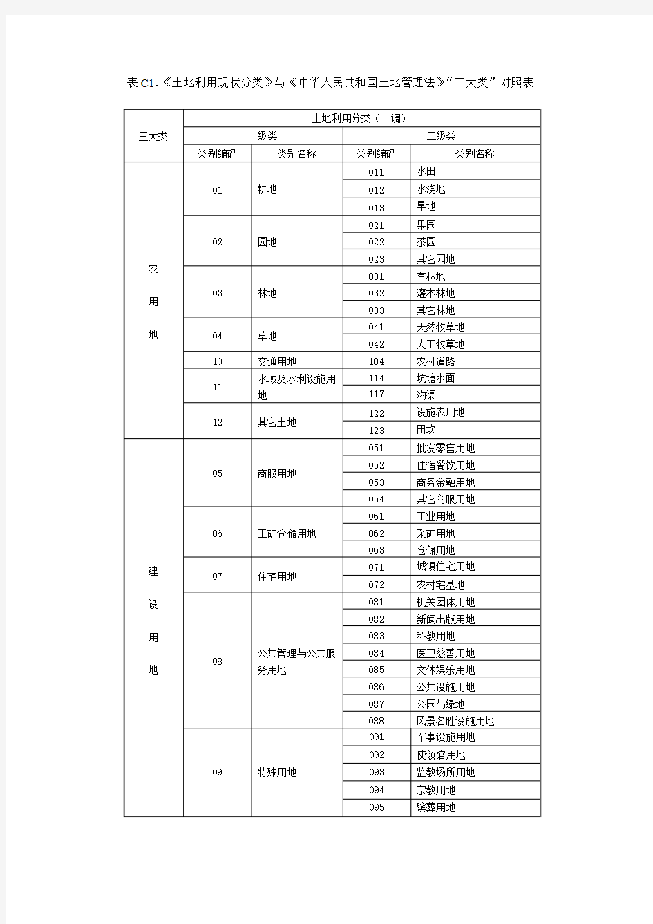 《土地利用分类(“二调”分类)》与《中华人民共和国土地管理法》“三大类”对照表