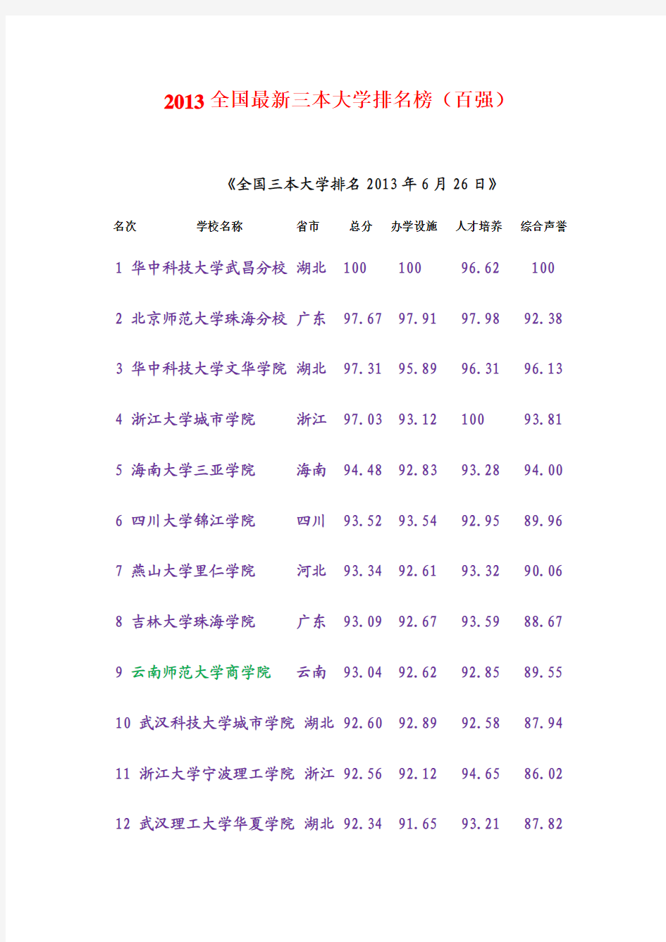 2016中国三本大学排名