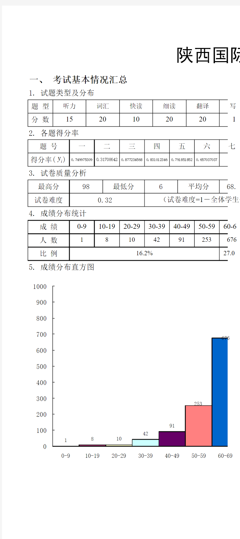 12级级大学英语课程考试质量分析表