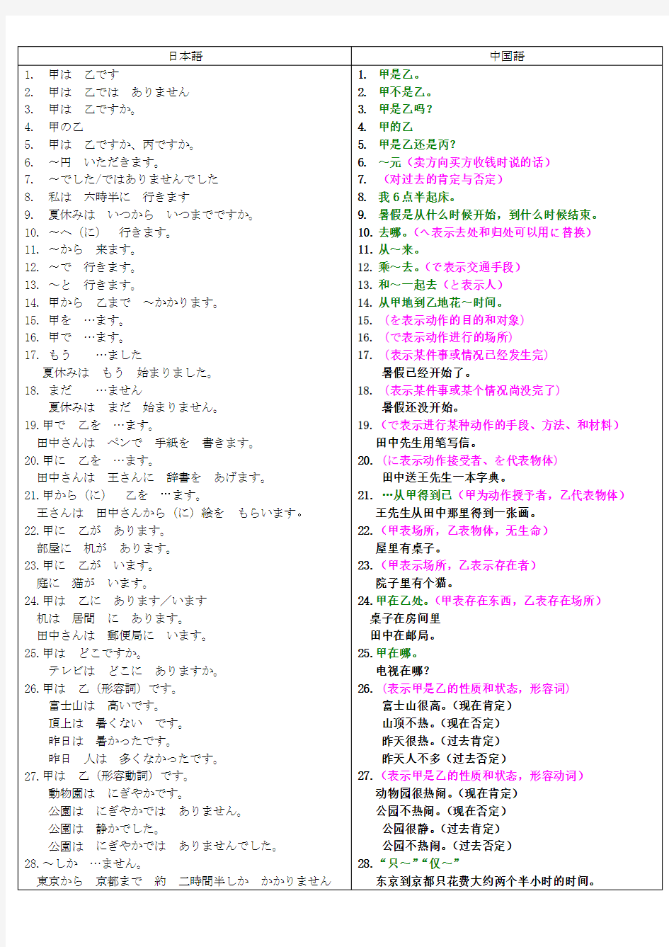 日语四级语法总结