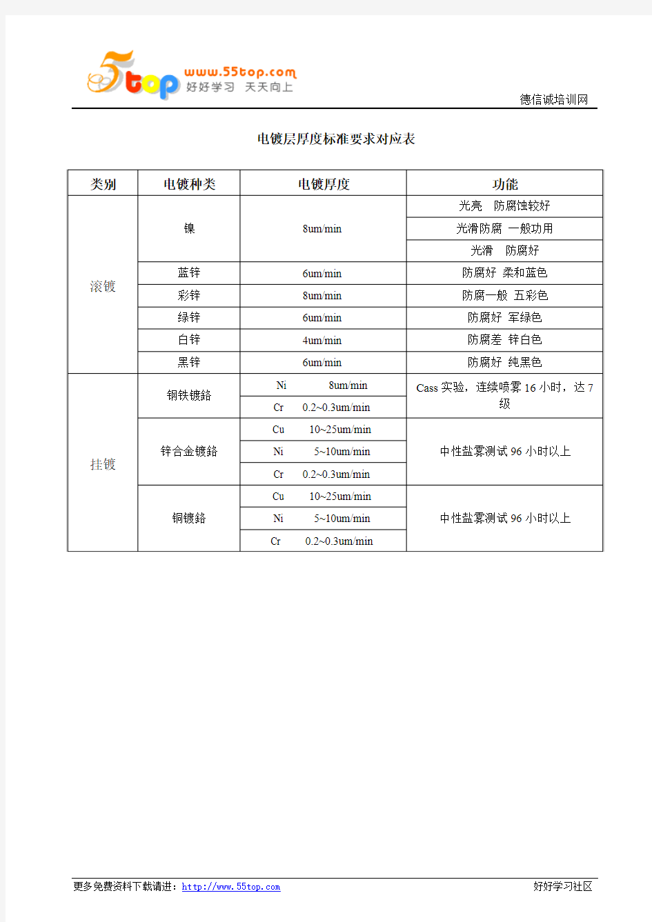 电镀层厚度标准要求对应表