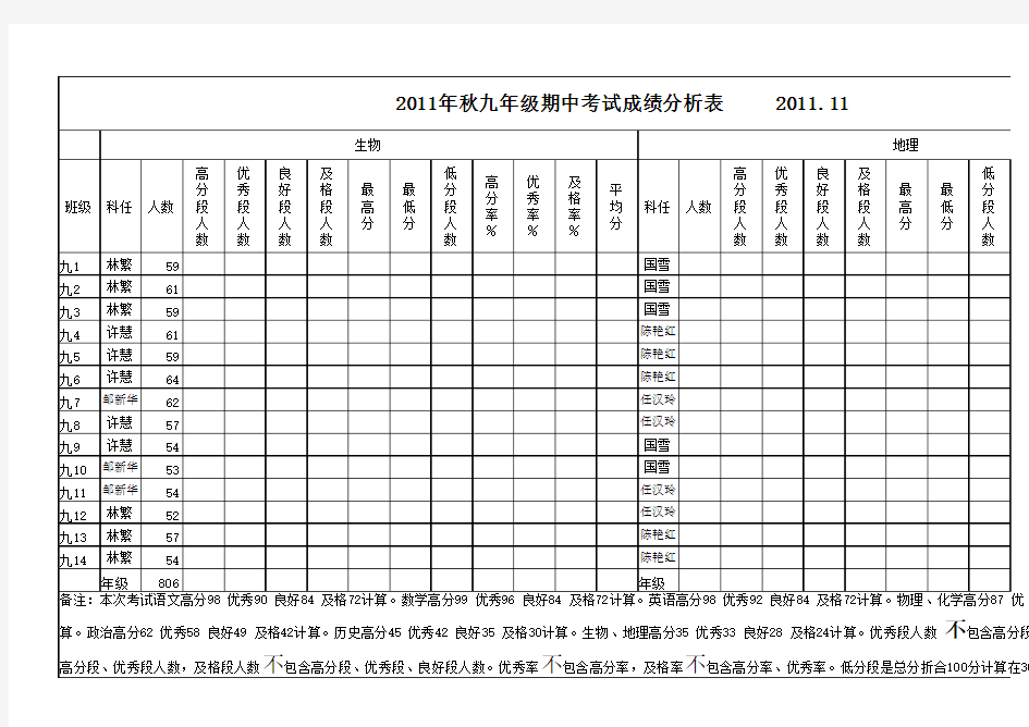 期中考试成绩分析表