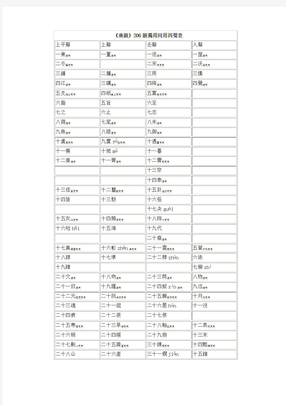 《广韵》206韵独用同用表