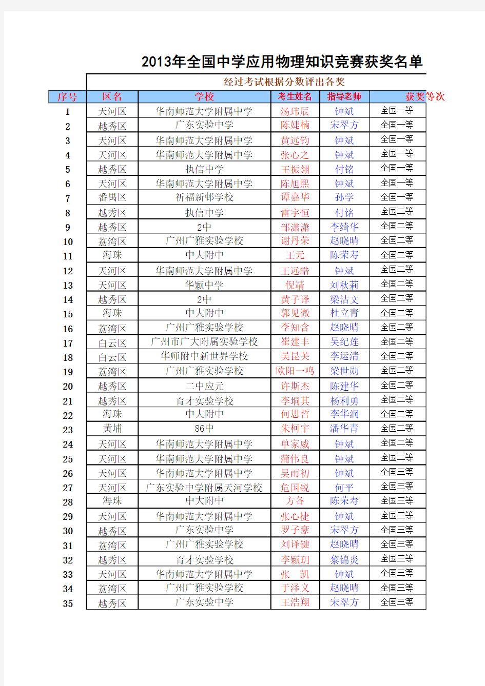 2013年物理竞赛  获奖名单