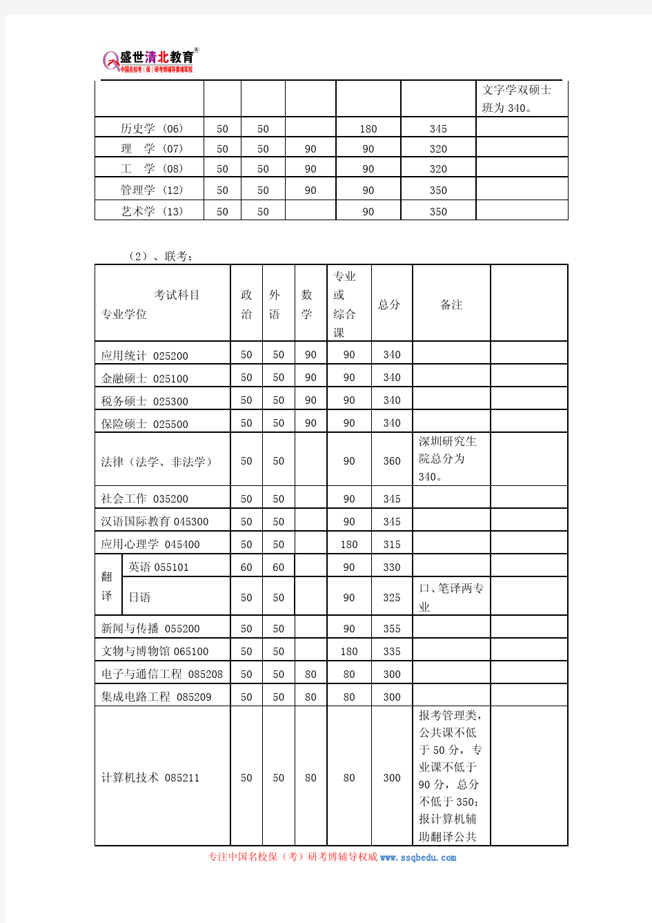 北京大学763药学综合(一)考研参考书、历年真题、复试分数线