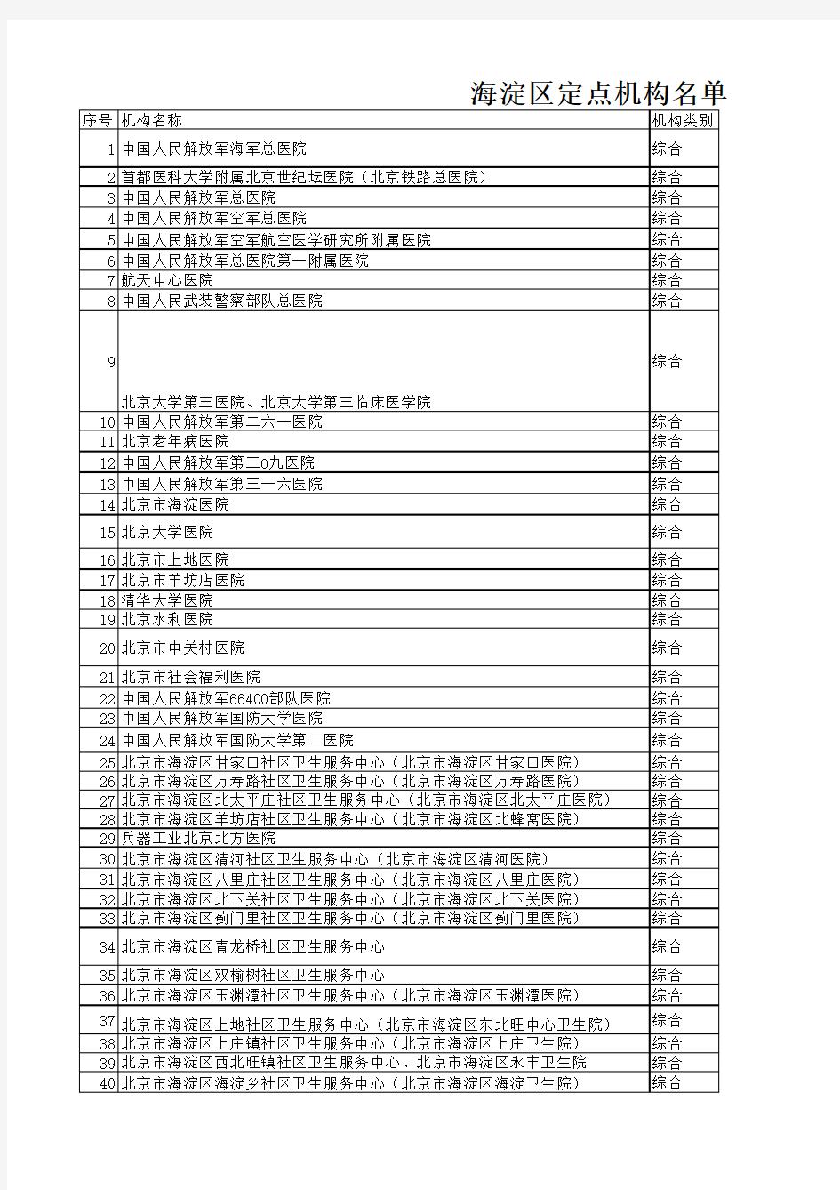 2012北京市海淀区定点医疗机构名单