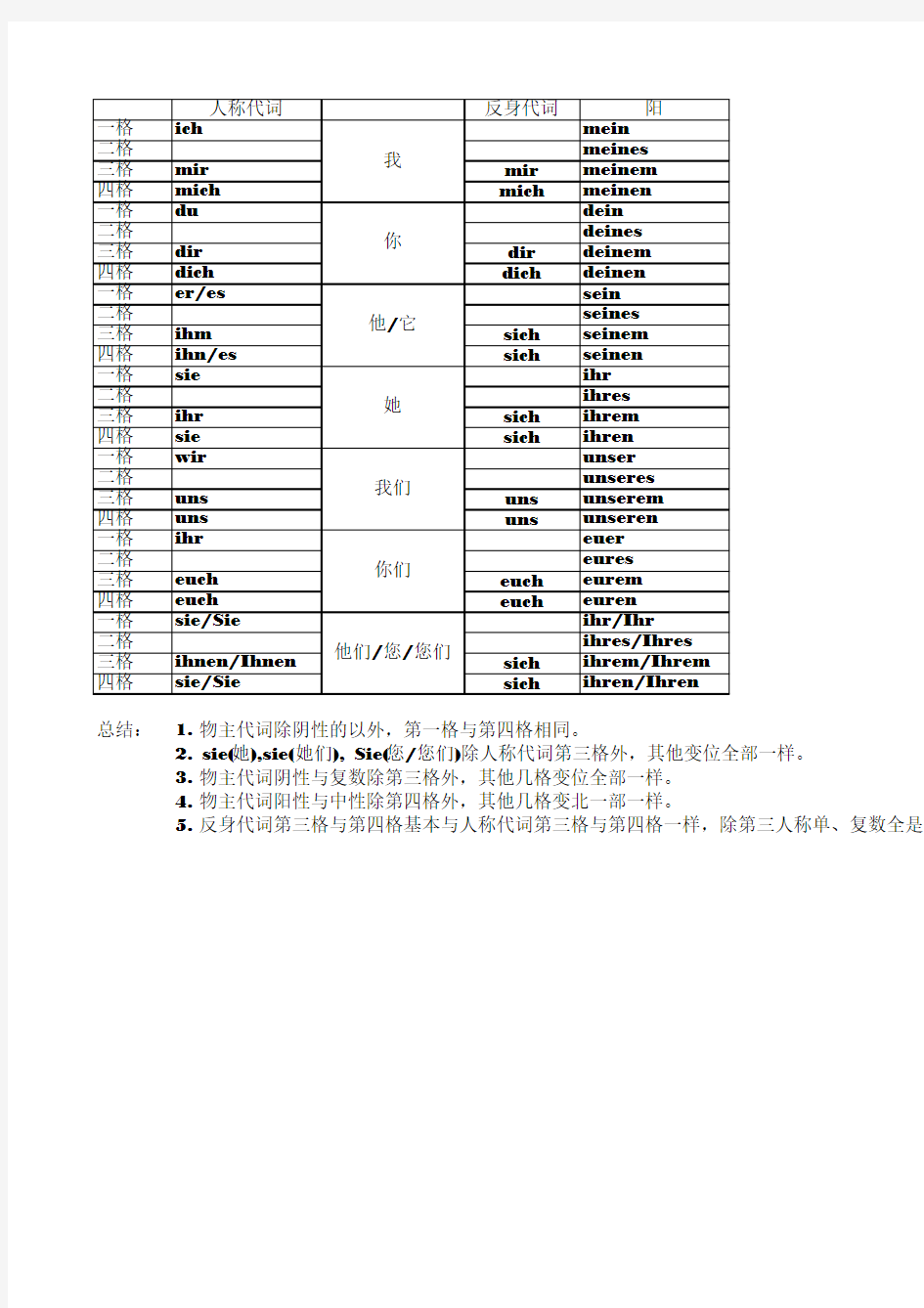 德语代词用法