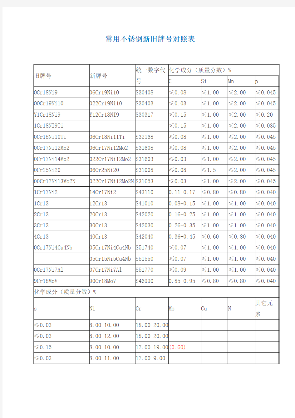 常用不锈钢新旧牌号对照表