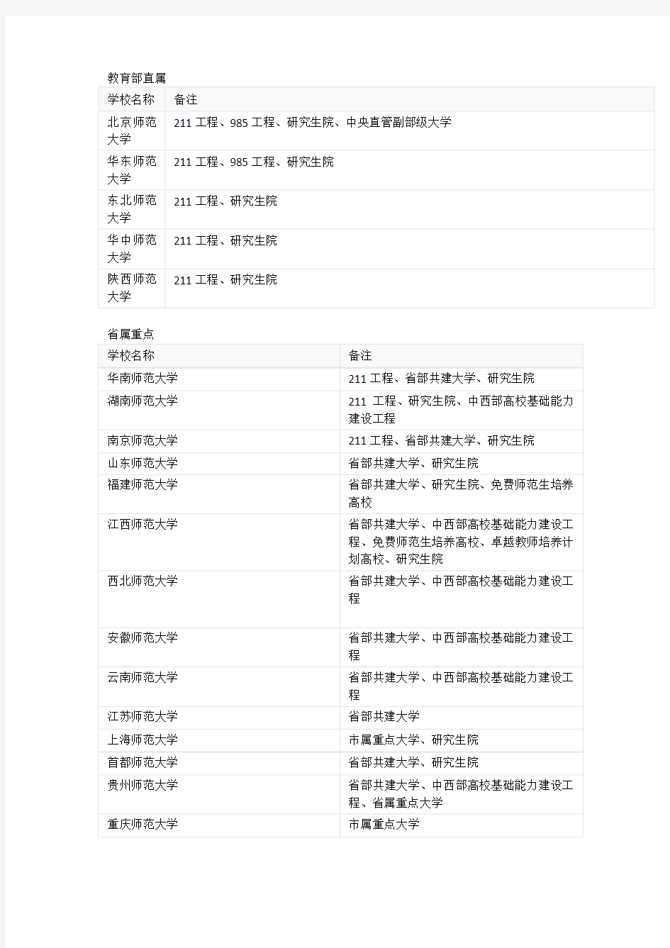 全国师范类大学名单