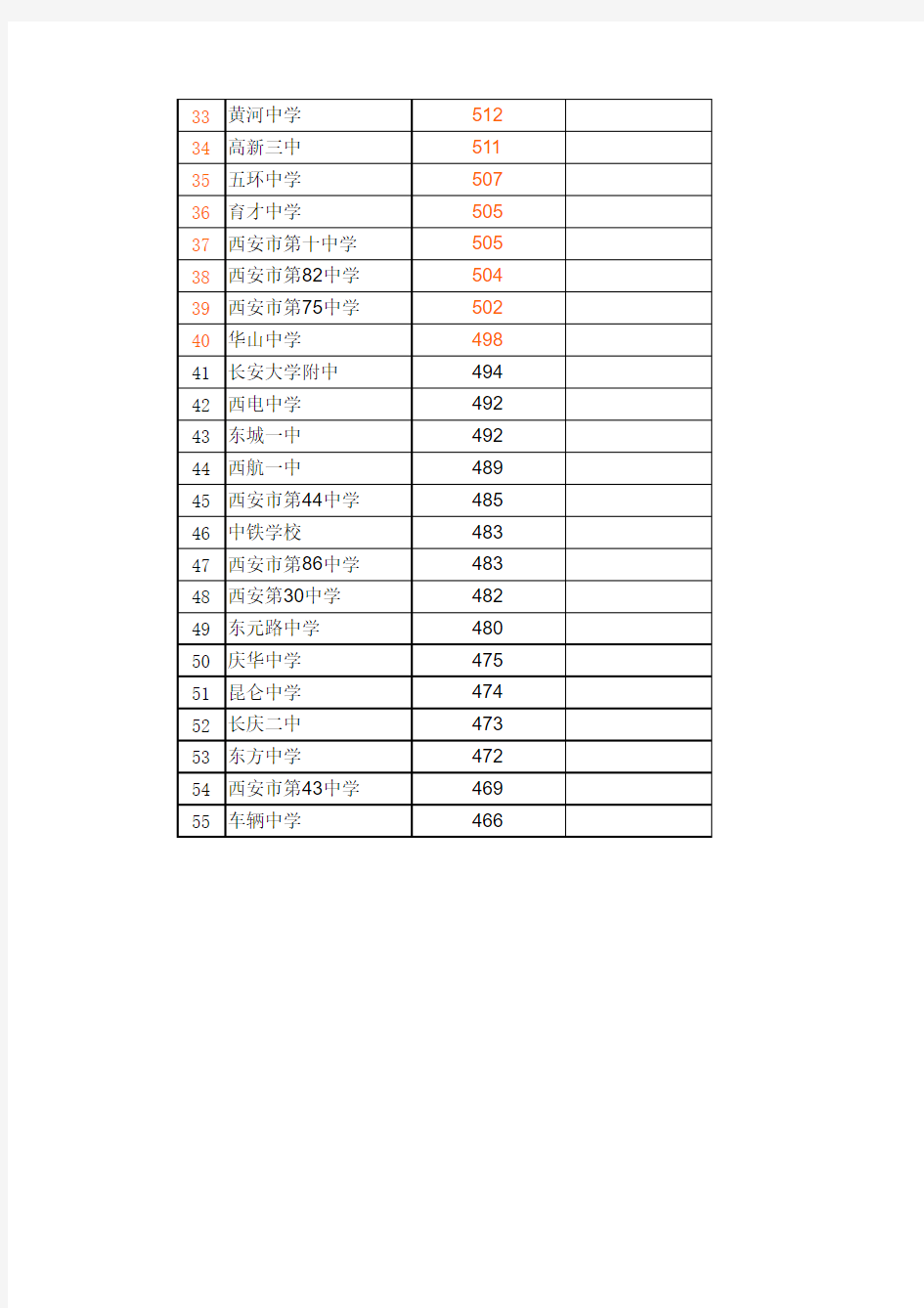 2012年陕西西安中考各学校录取分数线