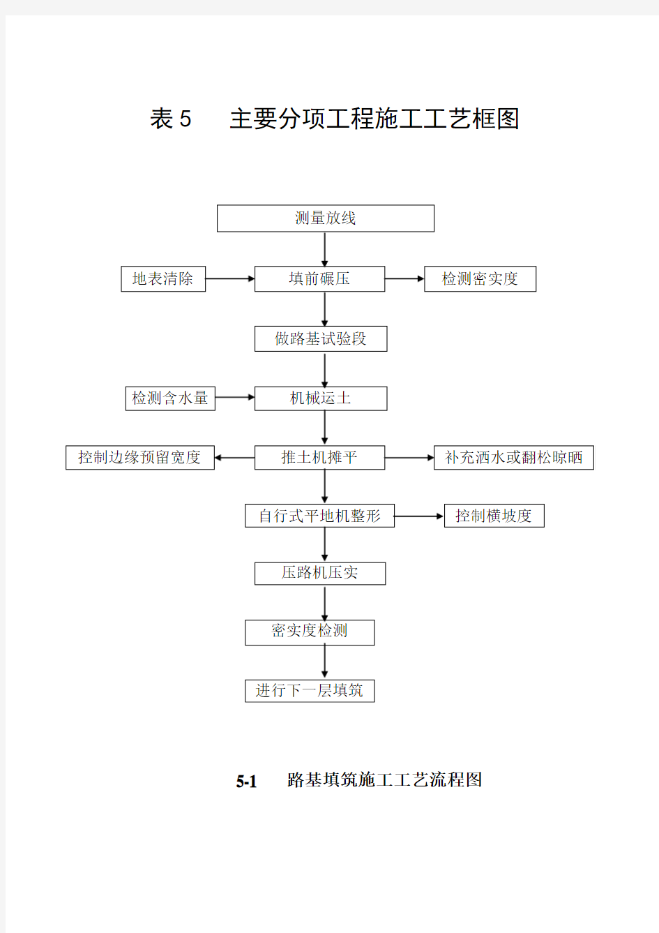 1路基填筑施工工艺框图