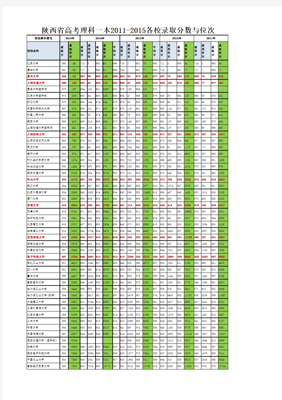 陕西省高考理科一本2011-2015各校录取分数与位次(统计)