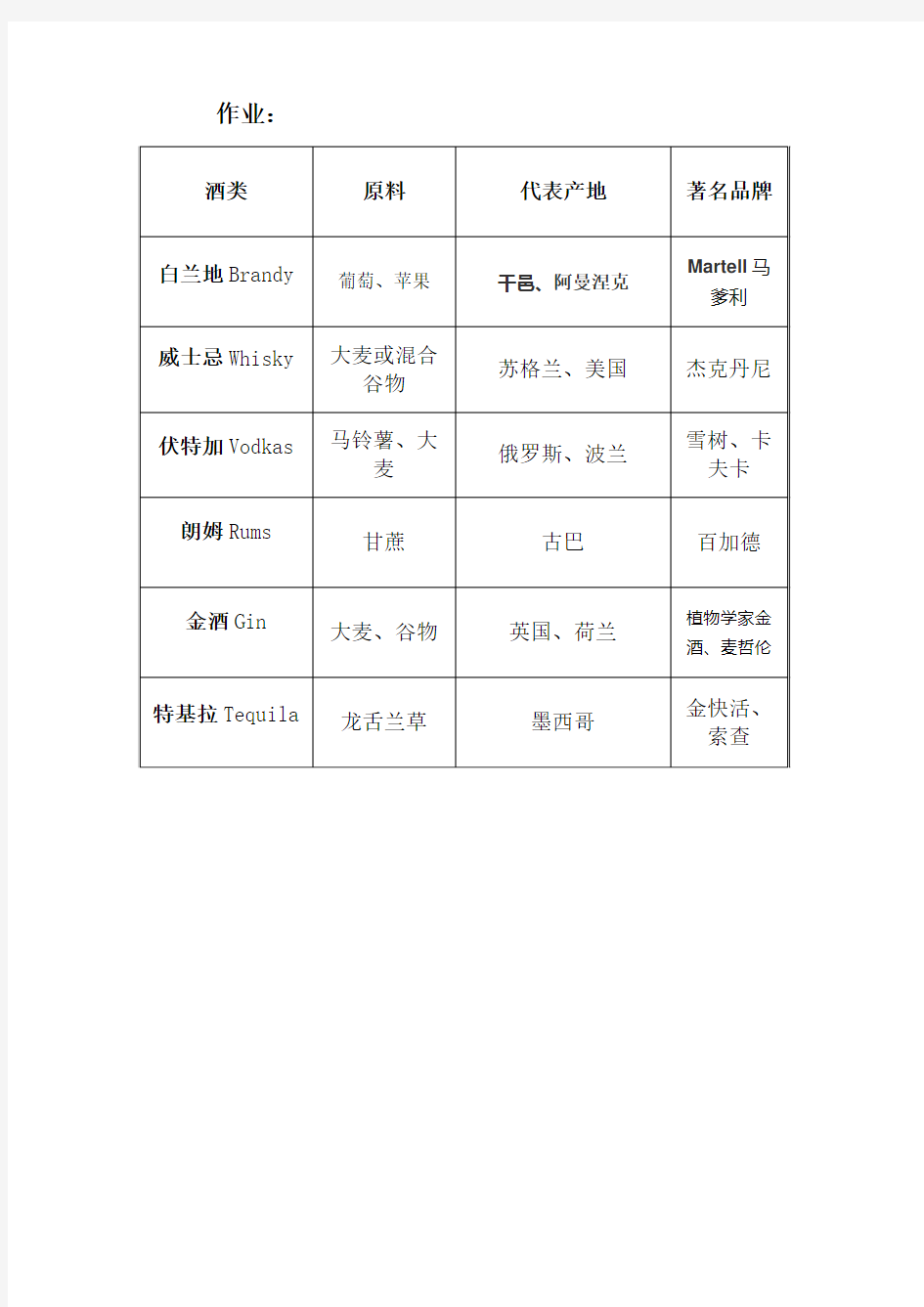 酒水作业(国外六大基酒)