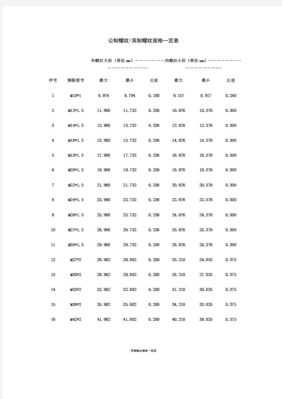 公制螺纹英制螺纹规格一览表