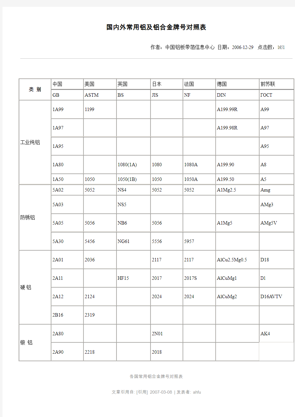 国内外常用铝及铝合金牌号对照表