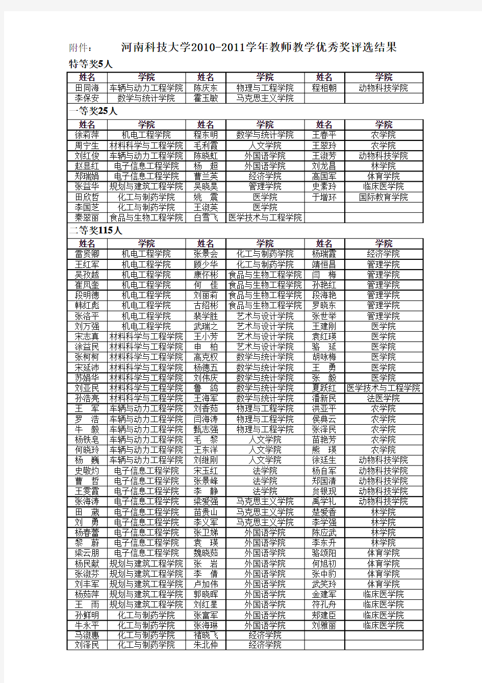 河南科技大学2010～2011学年教师教学优秀奖评选结果