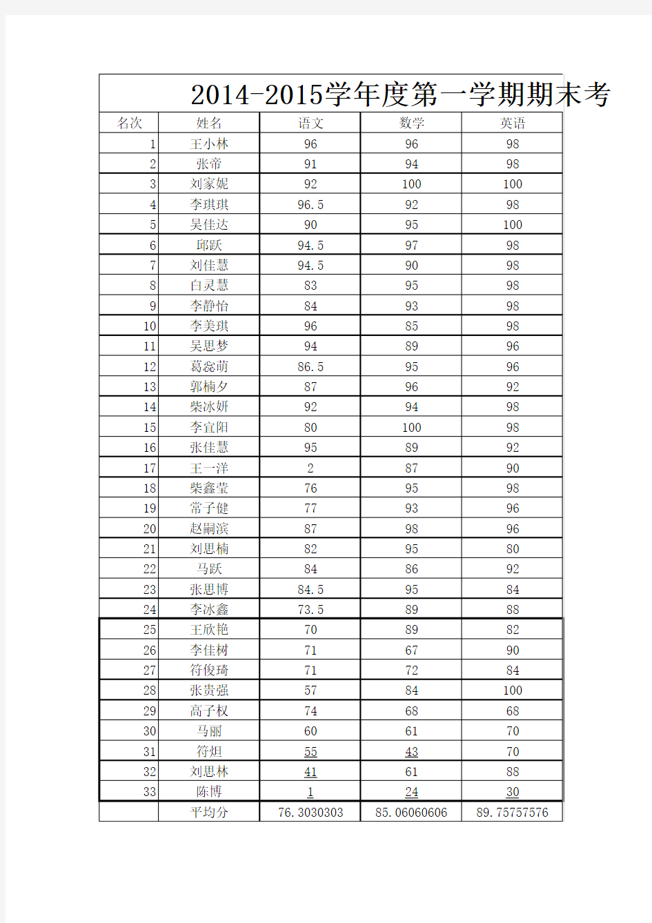 2014-2015学年度第一学期期末考试成绩单