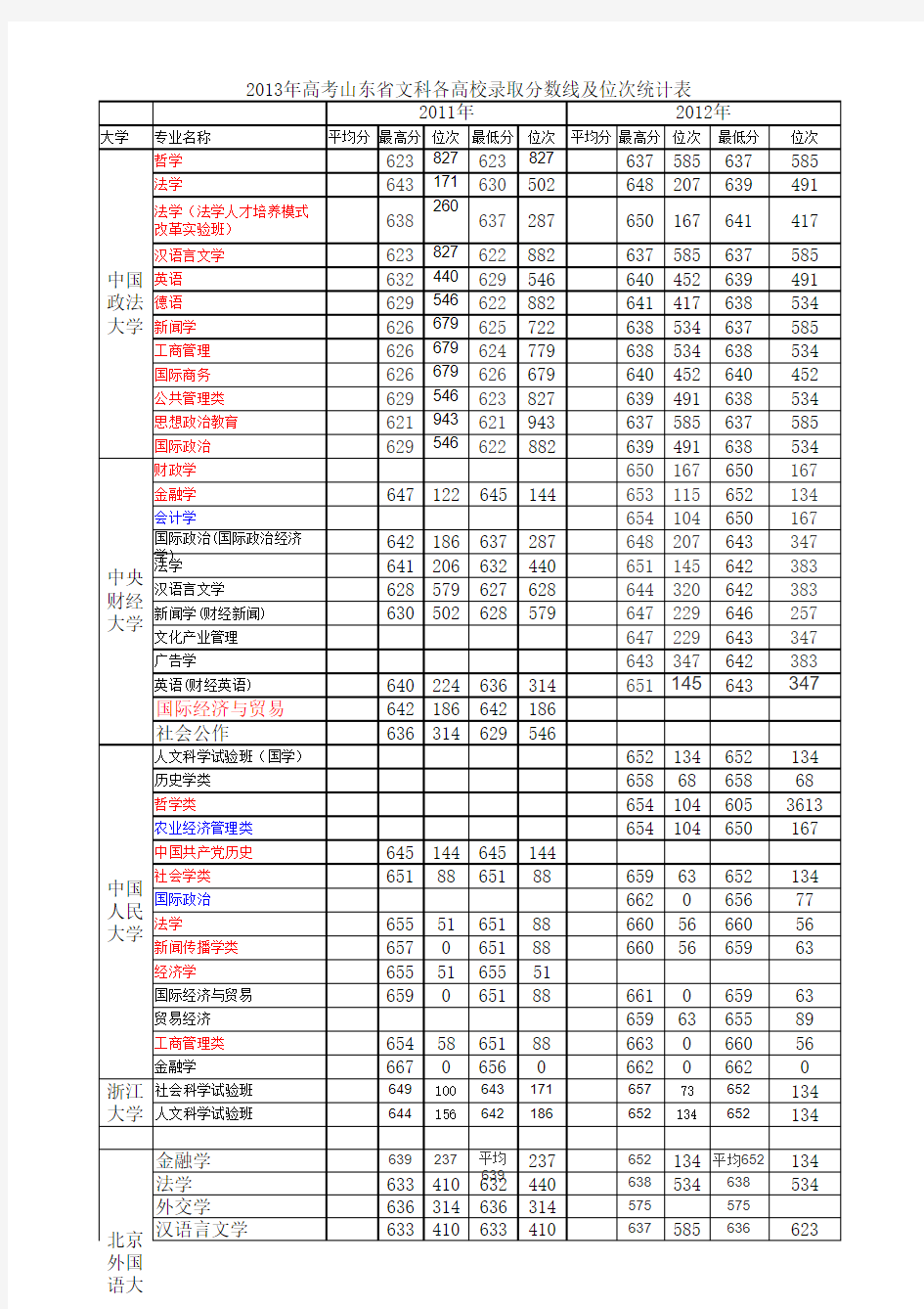 2013年在山东省招生的有关高校历年录取分数线及位次统计表