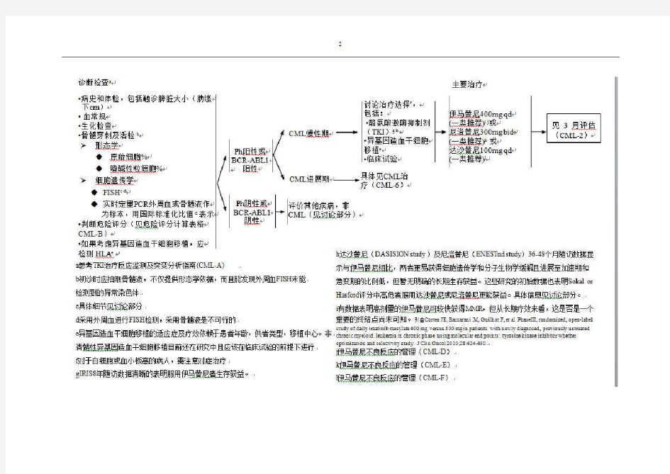 CML指南_NCCN2015 中文版