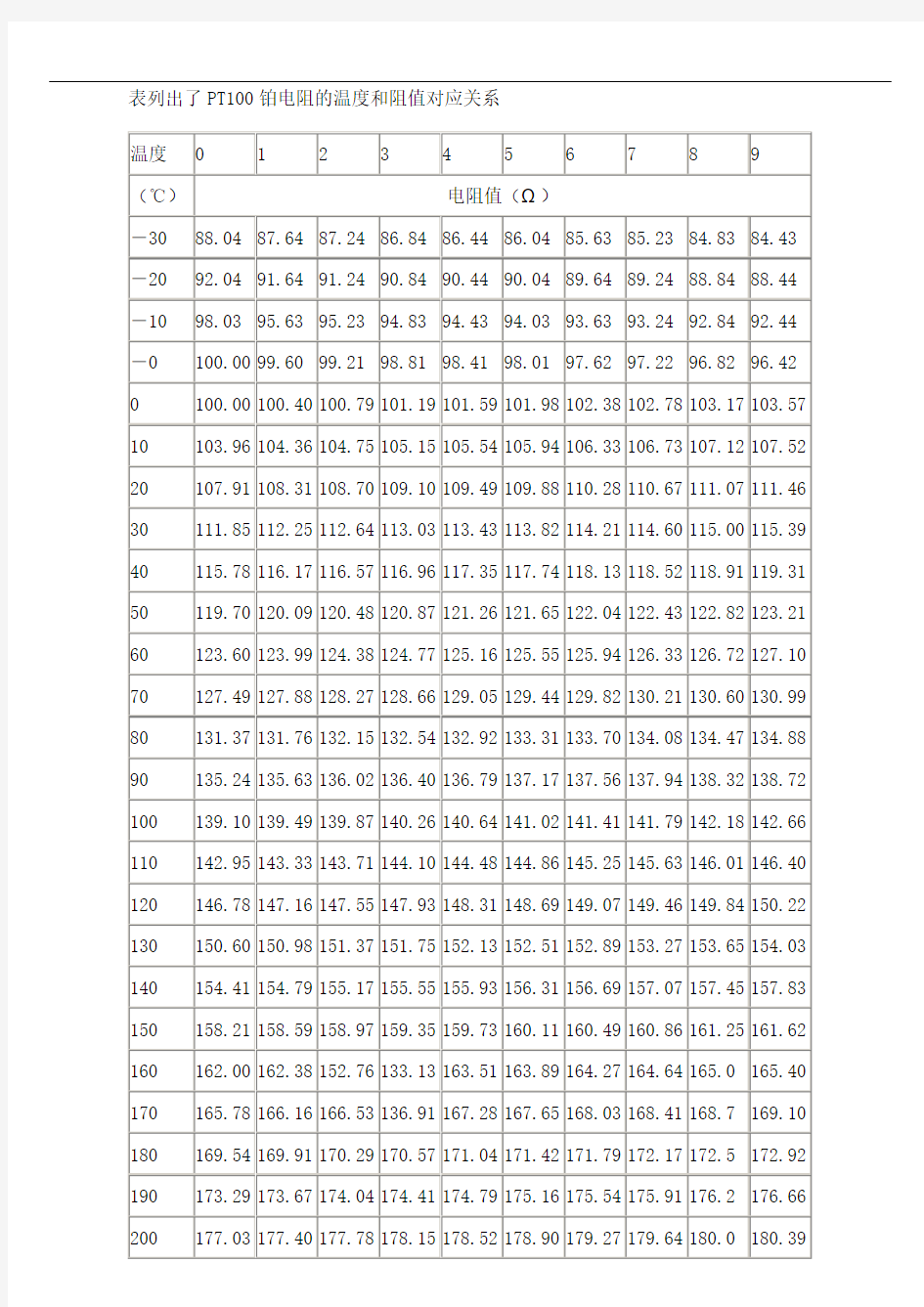 PT100铂电阻温度和阻值对应表