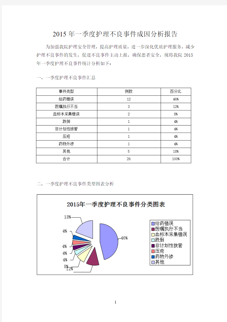 2015年一季度护理不良事件成因分析(护理部)