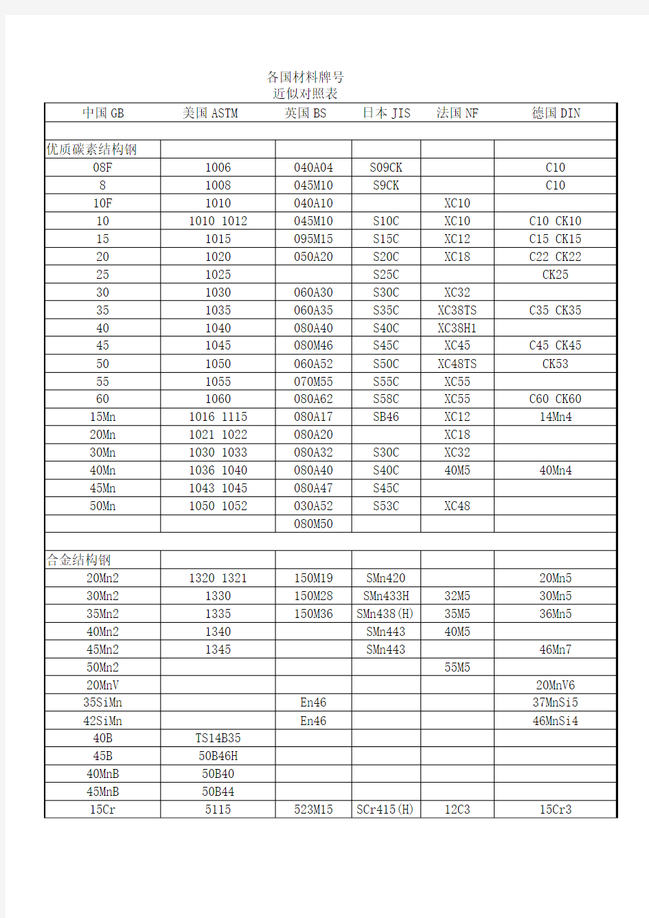 各国材料牌号近似对照表