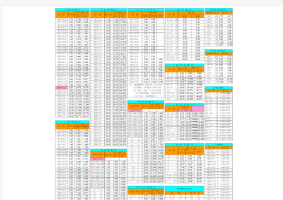 螺丝攻牙钻孔径和滚造径对照表
