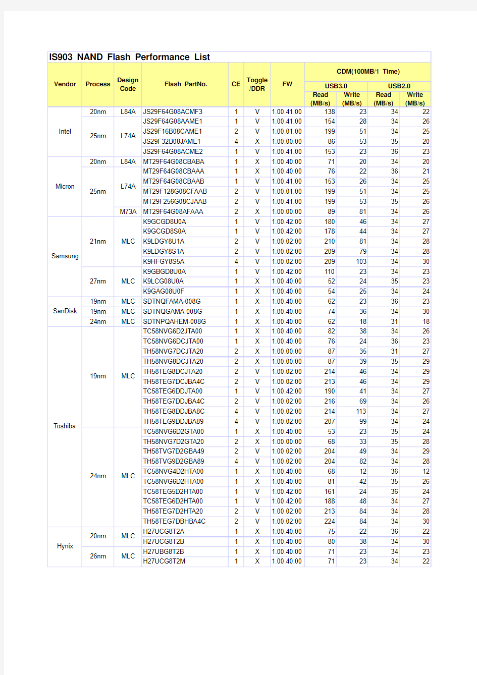 IS903 NAND Flash Performance List_V1.0.0