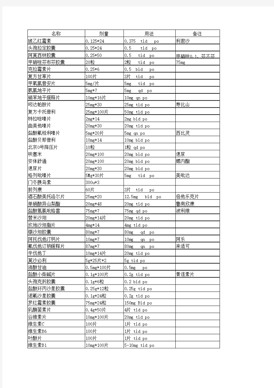 社区门诊常用药品