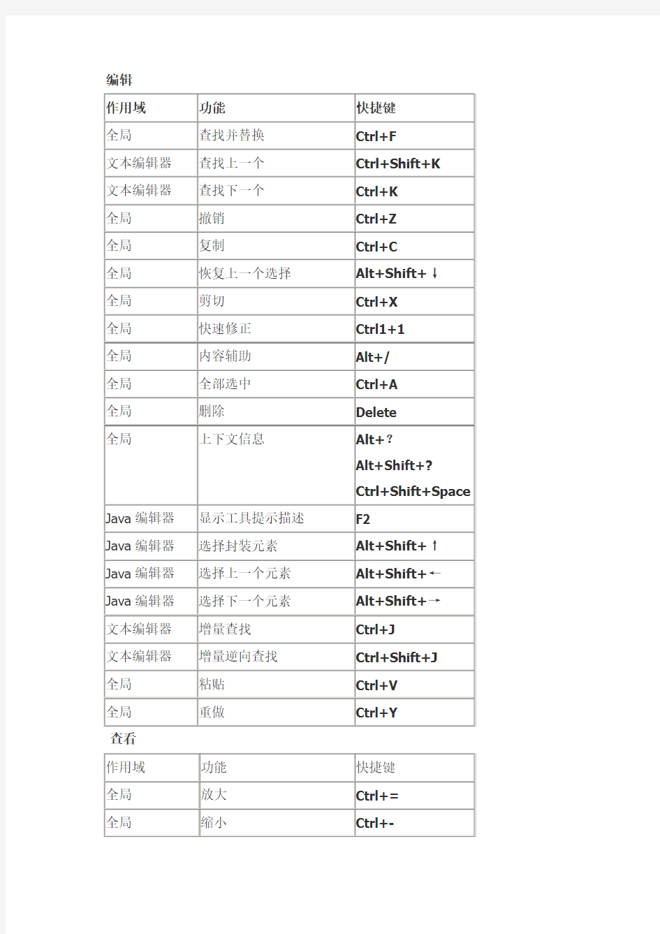 eclipse快捷键(超全)